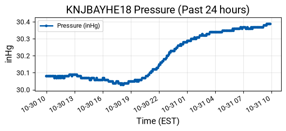 Pressure Graph
