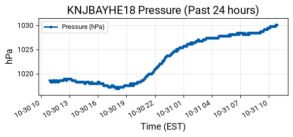Pressure Graph