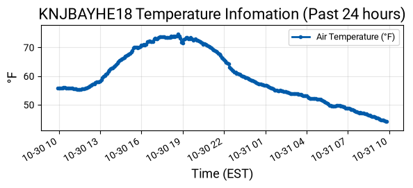 Temperature Graph