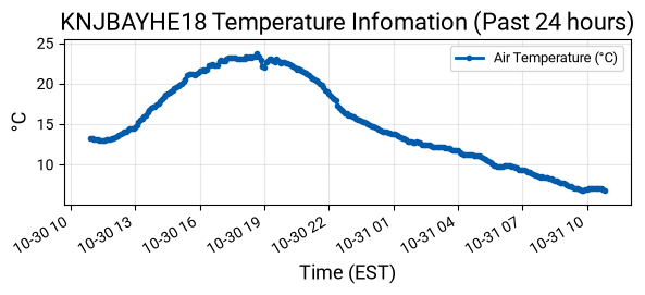 Temperature Graph