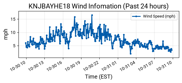 Wind Graph