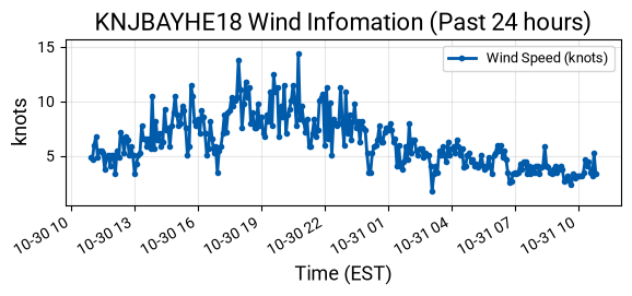 Wind Graph