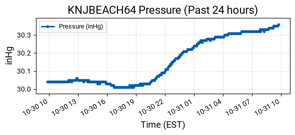 Pressure Graph