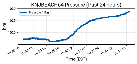 Pressure Graph