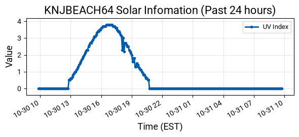 Solar Infomation Graph