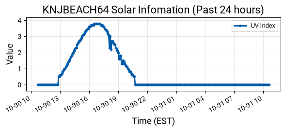 Solar Infomation Graph