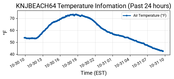 Temperature Graph