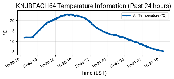 Temperature Graph