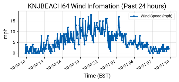 Wind Graph