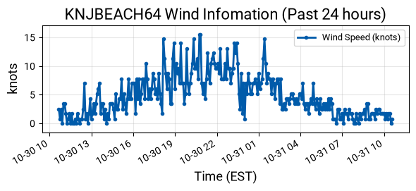 Wind Graph