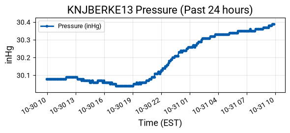 Pressure Graph