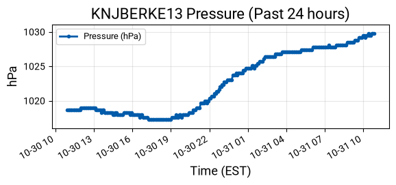 Pressure Graph