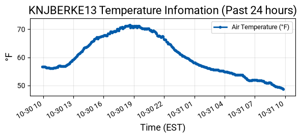 Temperature Graph