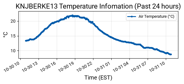 Temperature Graph