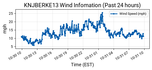 Wind Graph
