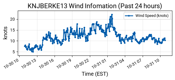 Wind Graph