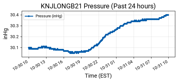 Pressure Graph