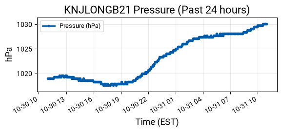 Pressure Graph