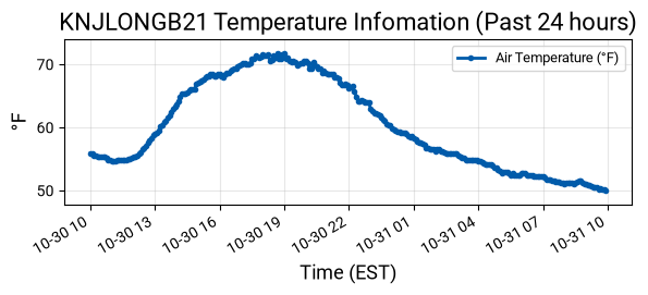 Temperature Graph