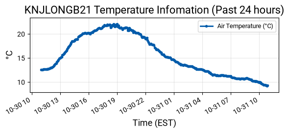 Temperature Graph