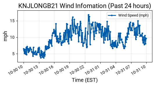 Wind Graph