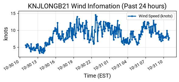 Wind Graph