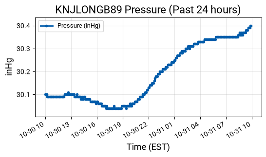 Pressure Graph