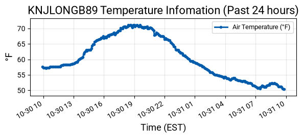 Temperature Graph