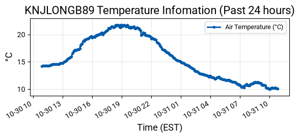 Temperature Graph
