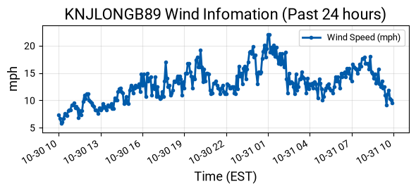 Wind Graph