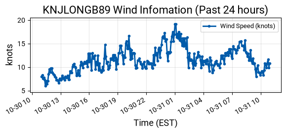 Wind Graph