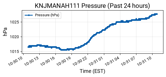 Pressure Graph