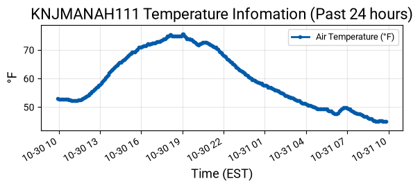 Temperature Graph