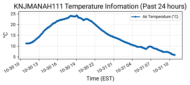 Temperature Graph