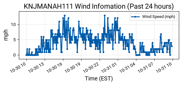 Wind Graph