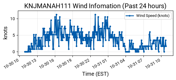 Wind Graph