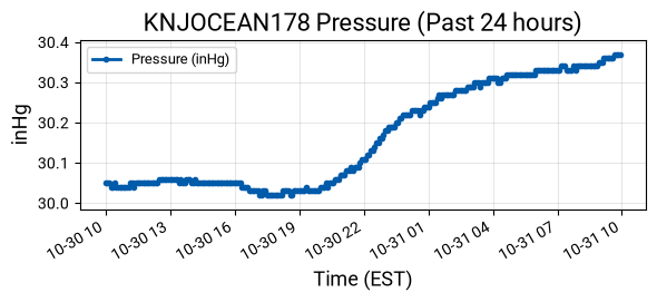 Pressure Graph
