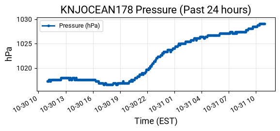 Pressure Graph