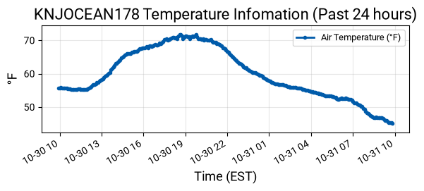Temperature Graph
