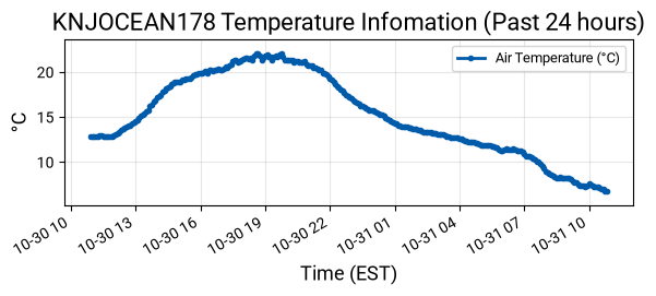 Temperature Graph