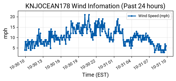 Wind Graph