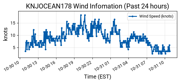 Wind Graph