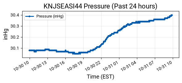 Pressure Graph