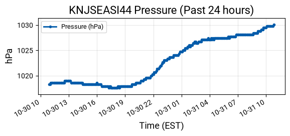 Pressure Graph