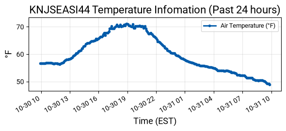 Temperature Graph