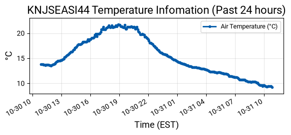 Temperature Graph