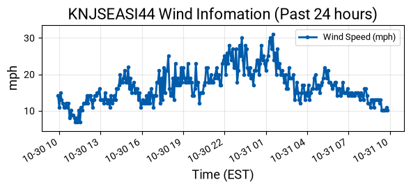 Wind Graph