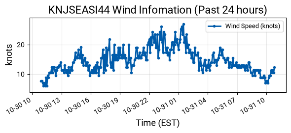 Wind Graph