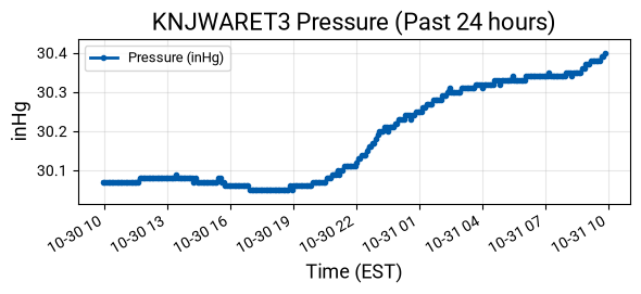 Pressure Graph