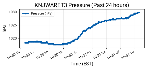 Pressure Graph